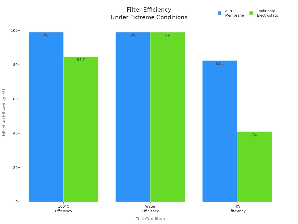 Bar chart comparing e-PTFE and traditional filter efficiency under heat, water, and IPA conditions