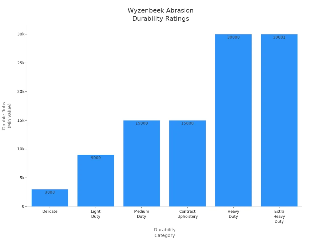 Graficu à barre chì mostra i doppi sfregamenti minimi per ogni categuria di durabilità à l'abrasione di Wyzenbeek