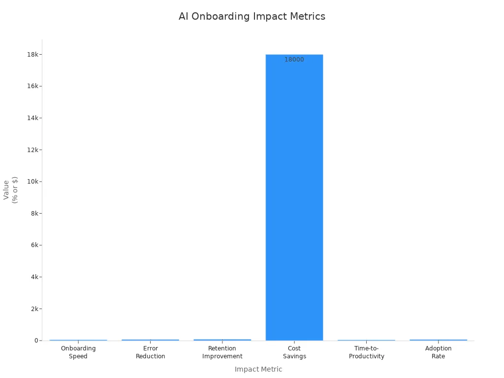Bar chart comparing the impact of AI onboarding automation across six key HR metrics