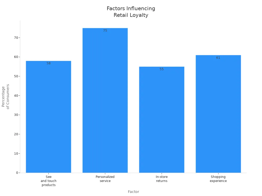 Bar chart comparing factors influencing consumer loyalty to physical retail stores