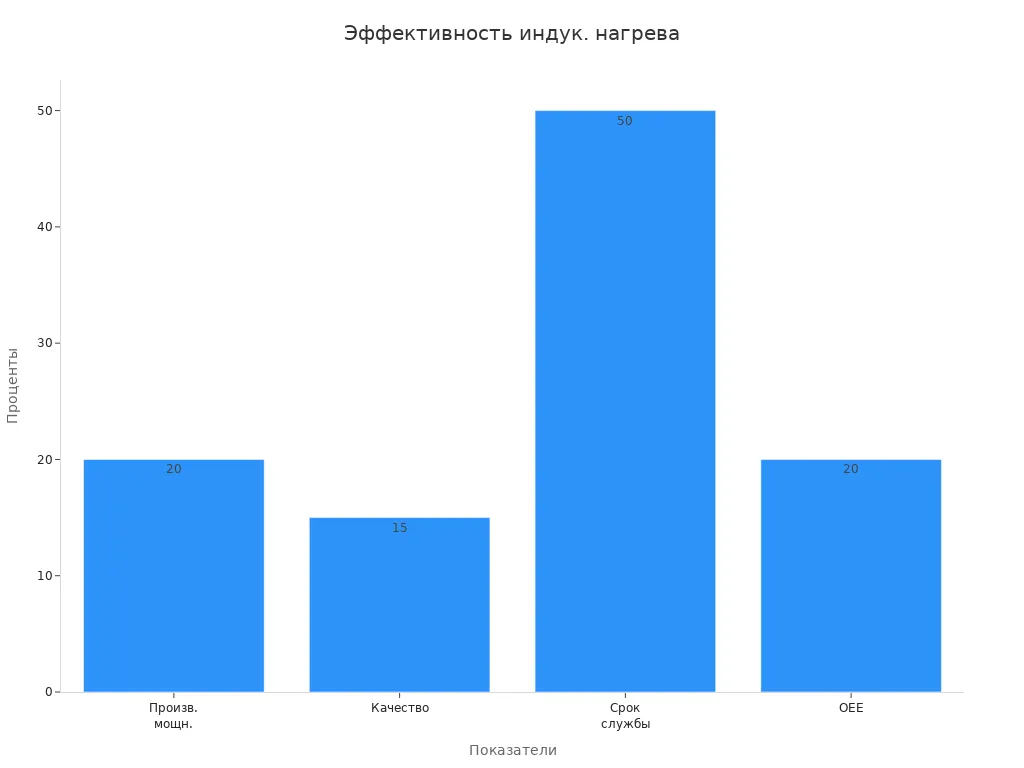 Столбчатая диаграмма эффективности индукционных нагревателей