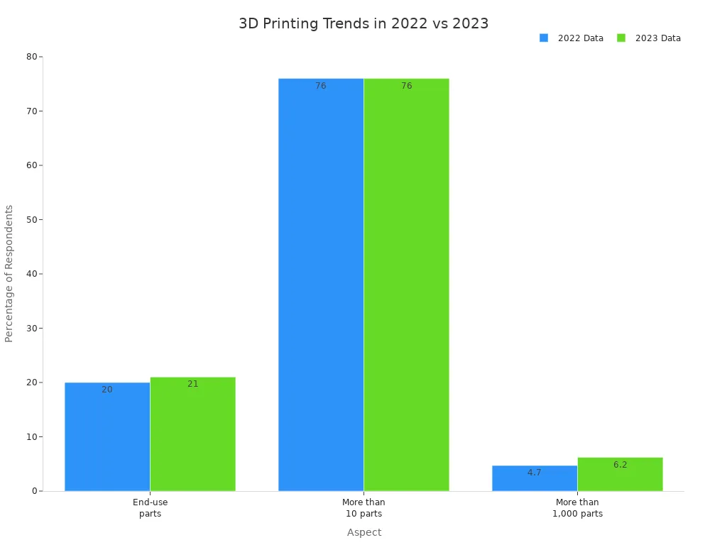 info-720-540 Grouped bar chart comparing 3D printing aspects in 2022 and 2023