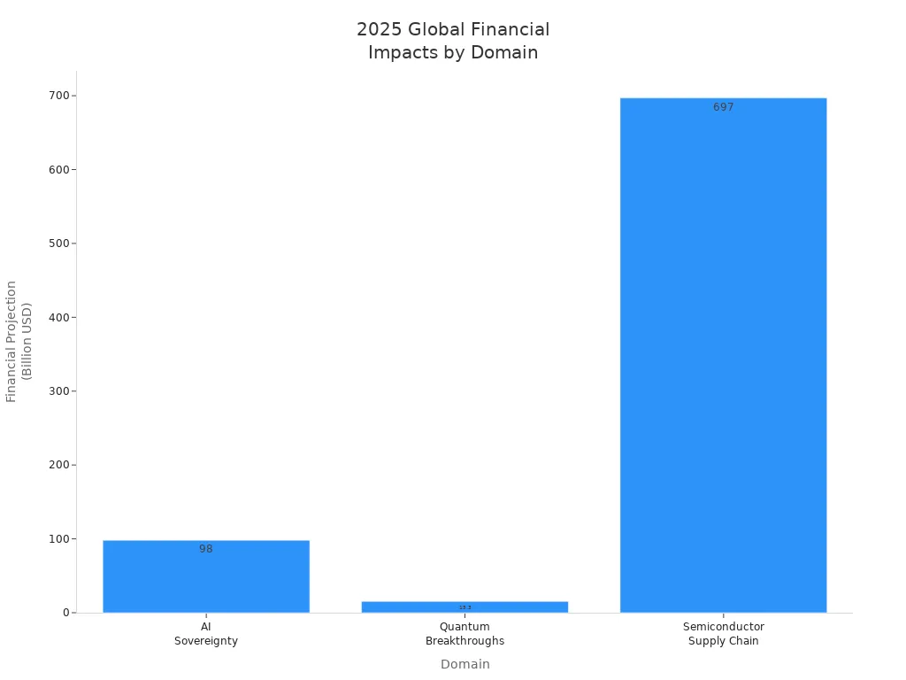 Bar chart comparing 2025 financial projections for AI sovereignty, quantum breakthroughs, and semiconductor supply chain.