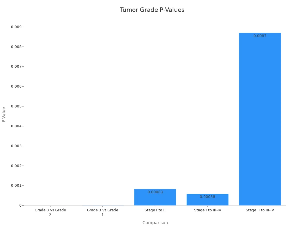 Bar chart of p-values comparing tumor grades and stages