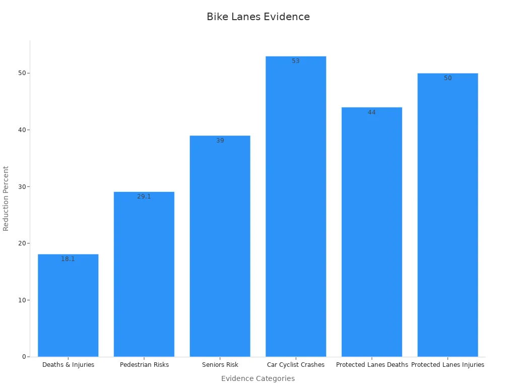 A bar chart showing percentage safety improvements from bike lanes by evidence type