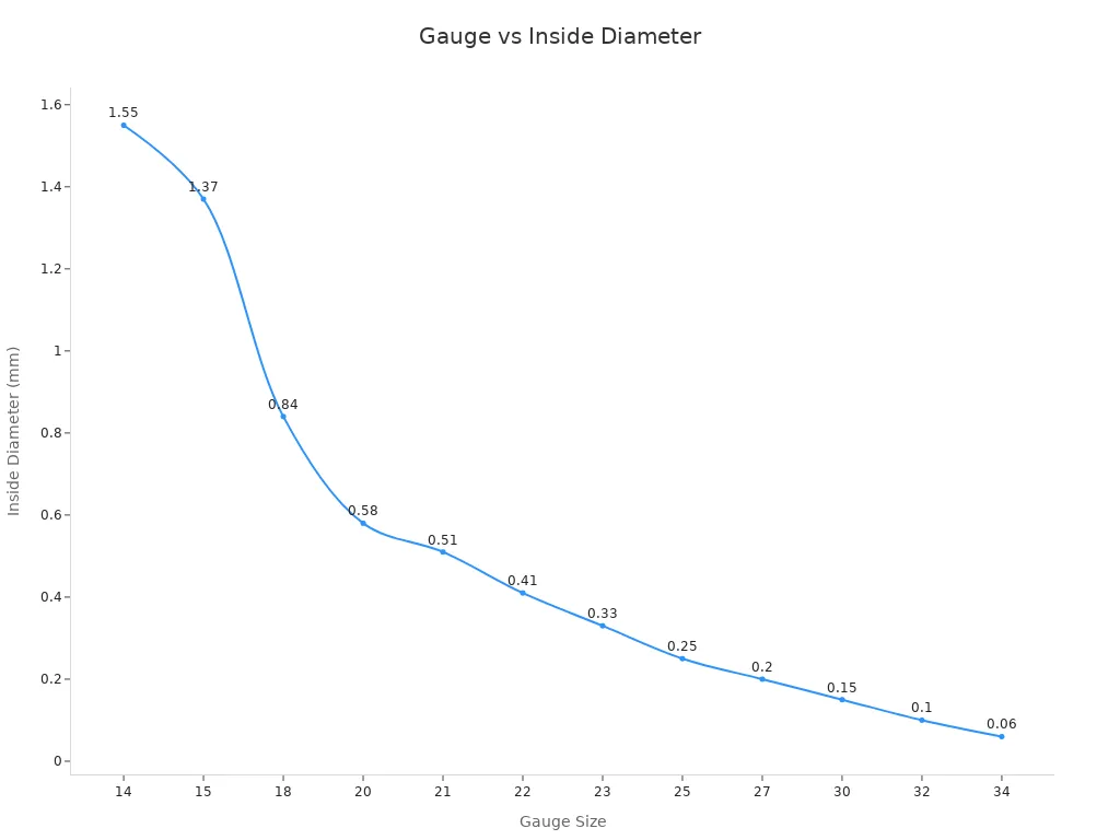 Line chart showing the relationship between needle gauge size and inside diameter in mm