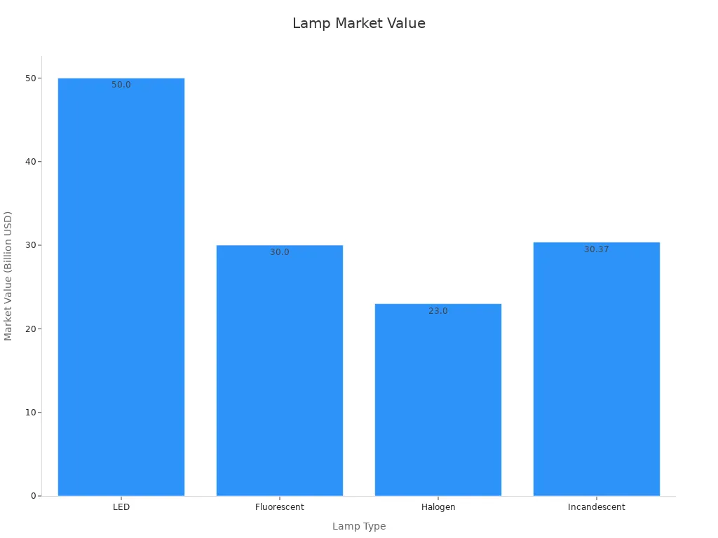 Bar chart showing 2023 market value for lamp types