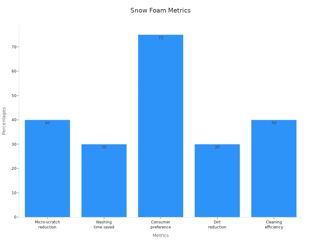 Bar chart displaying snow foam performance metrics as percentages across five categories