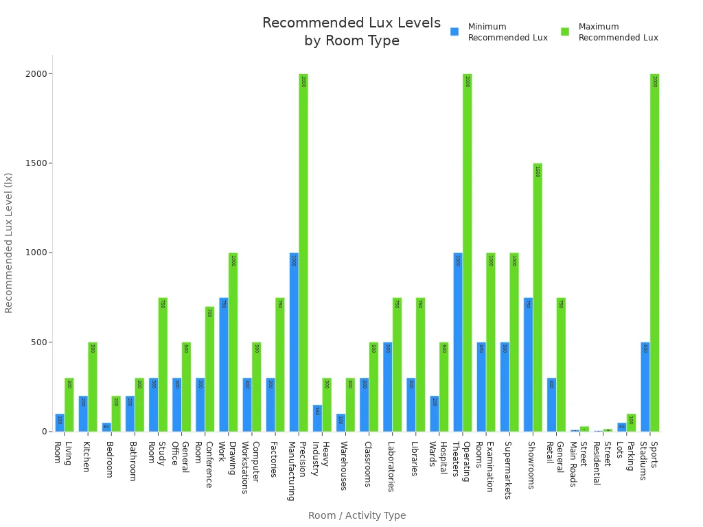 Bar chart comparing minimum and maximum recommended lux levels for various room and activity types