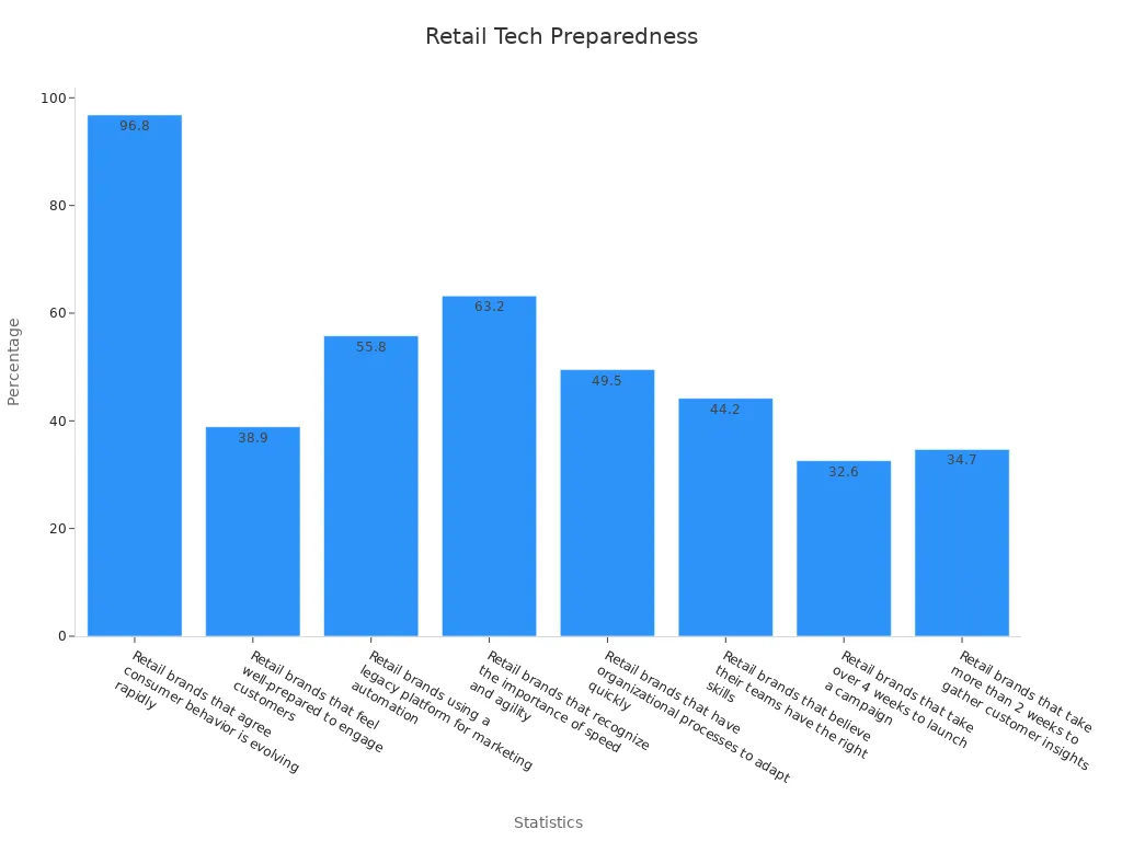 Bar chart showing market research percentages for retail preparedness in emerging tech