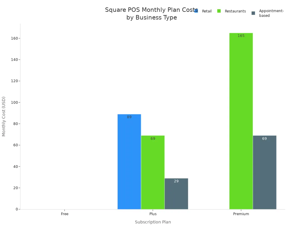 Bar chart comparing Square POS monthly subscription costs for Retail, Restaurants, and Appointment-based businesses