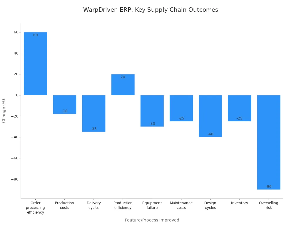 Bar chart showing WarpDriven ERP'
style=