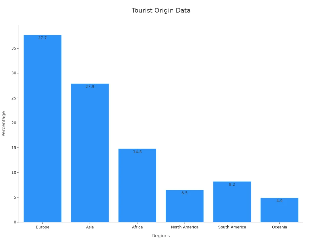 Bar chart showing tourist origin percentages by region