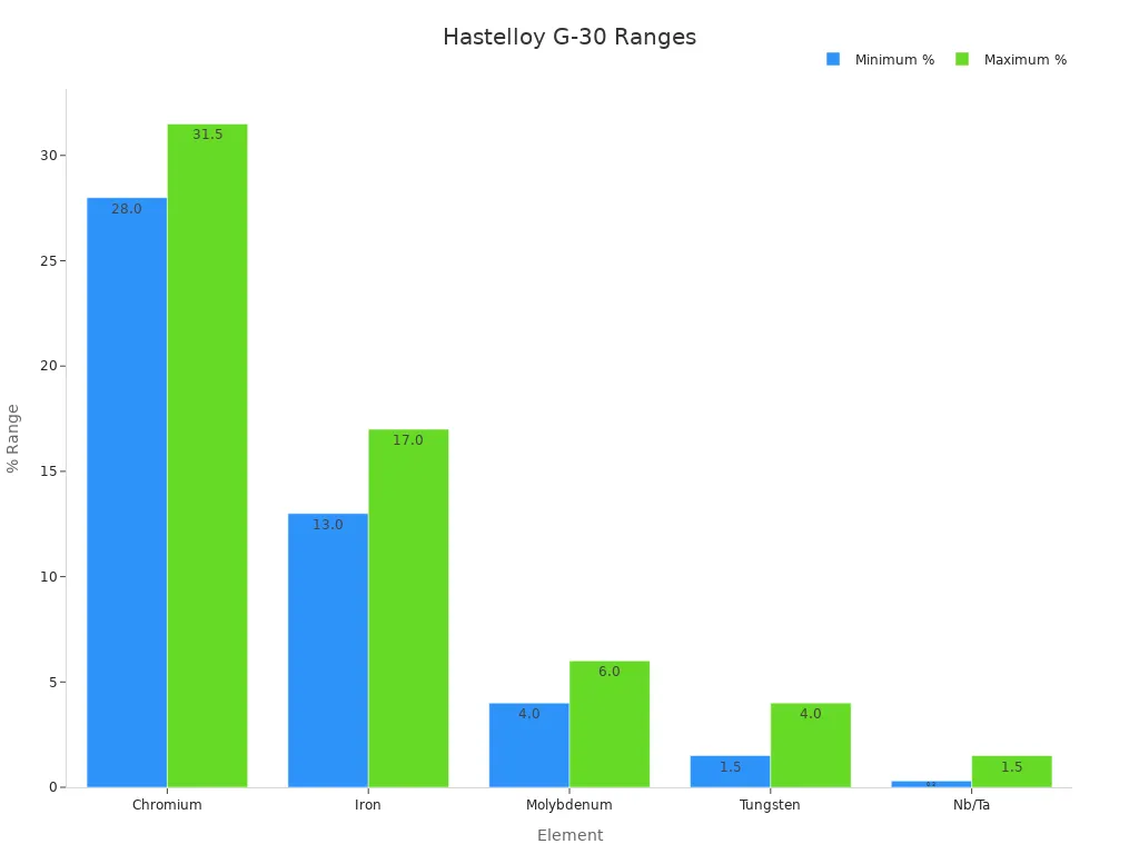 Bar chart showing minimum and maximum % ranges for Hastelloy Alloy G-30 elements.
