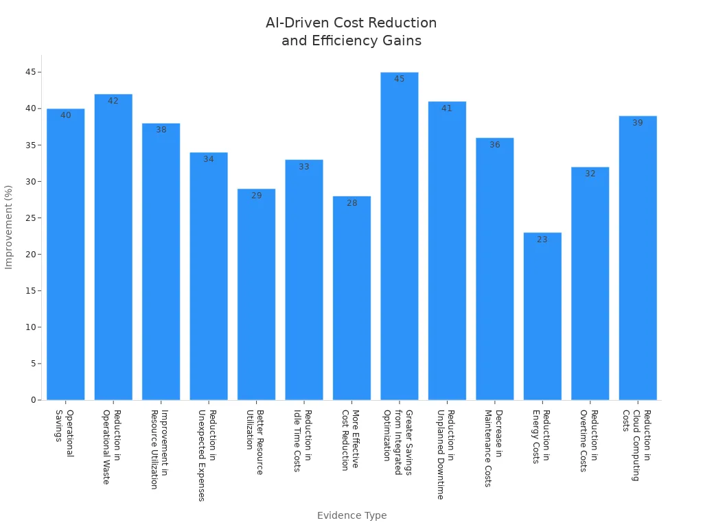 Bar chart showing cost reduction and efficiency improvement percentages for retailers using AI-powered systems