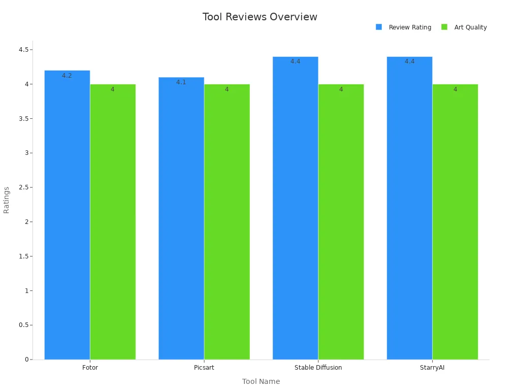Bar chart showing four free visual art tools with their review and art quality ratings.