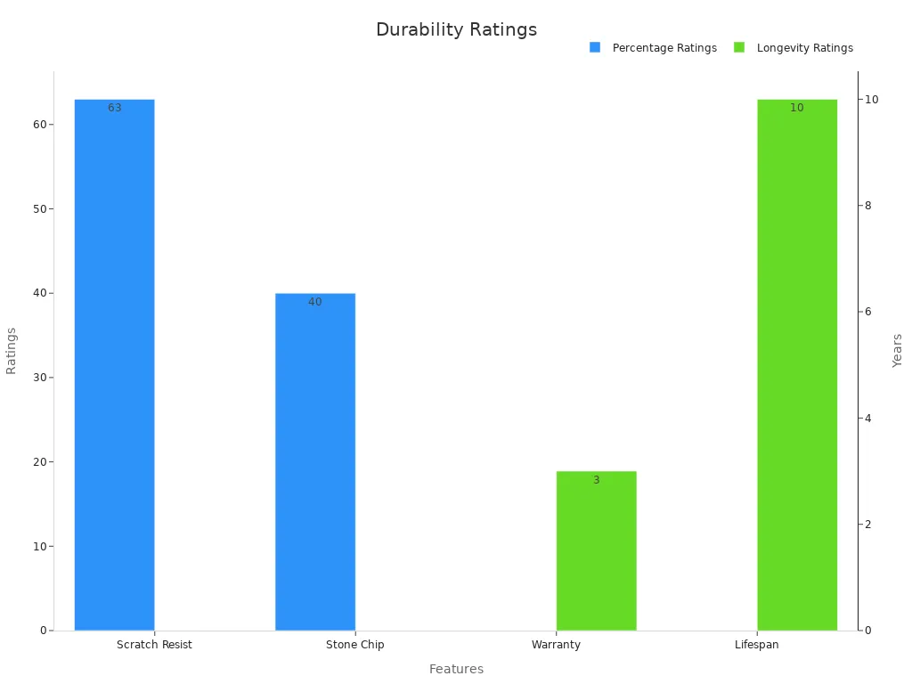 A bar chart comparing durability metrics in percentages and years