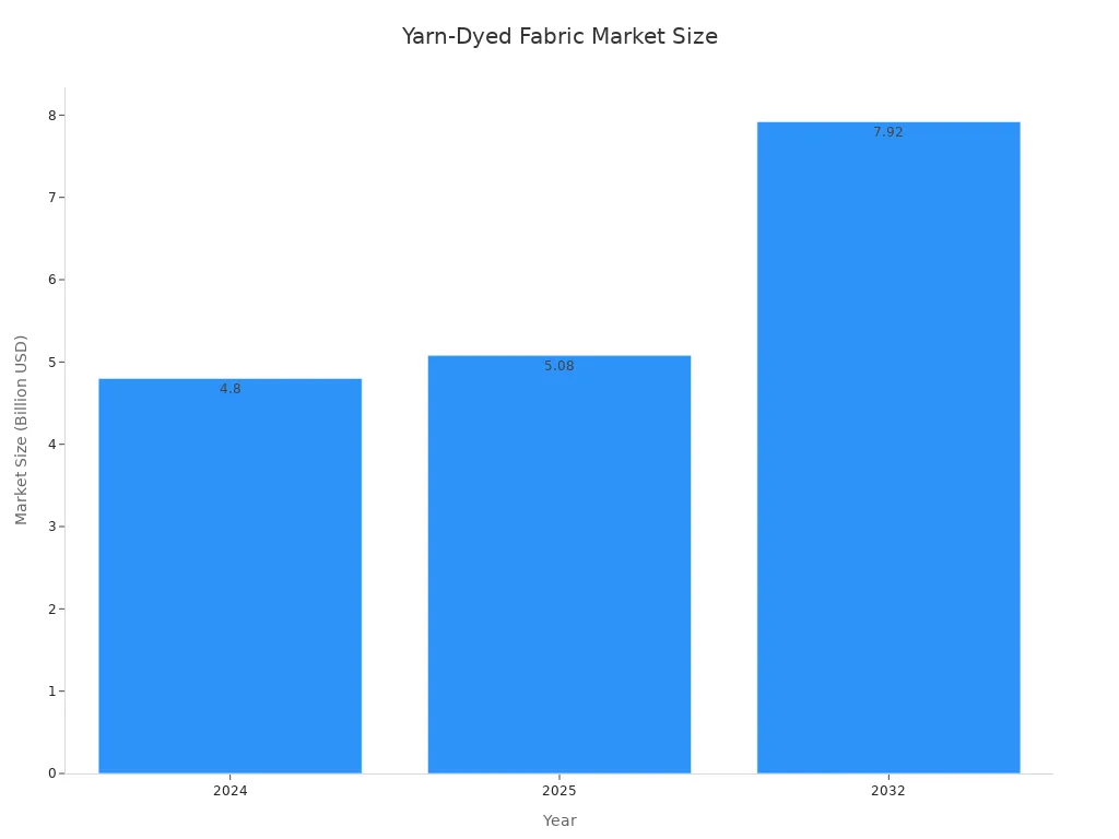 A bar chart showing the estimated and projected market size of yarn-dyed fabric in billion USD for the years 2024, 2025, and 2032.
