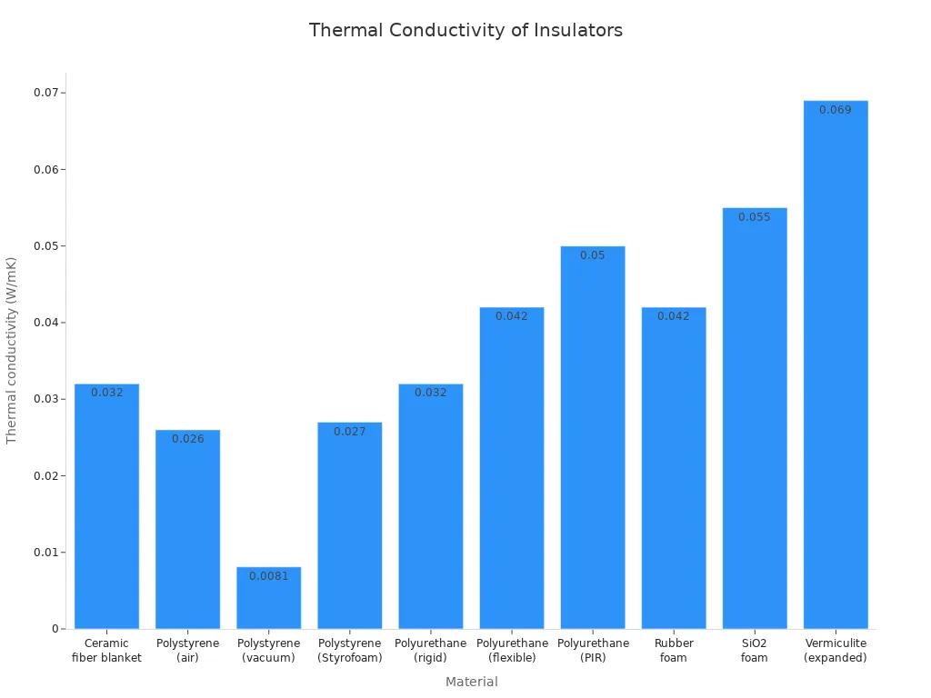 Bar chart comparing thermal conductivity values of ceramic and plastic insulators