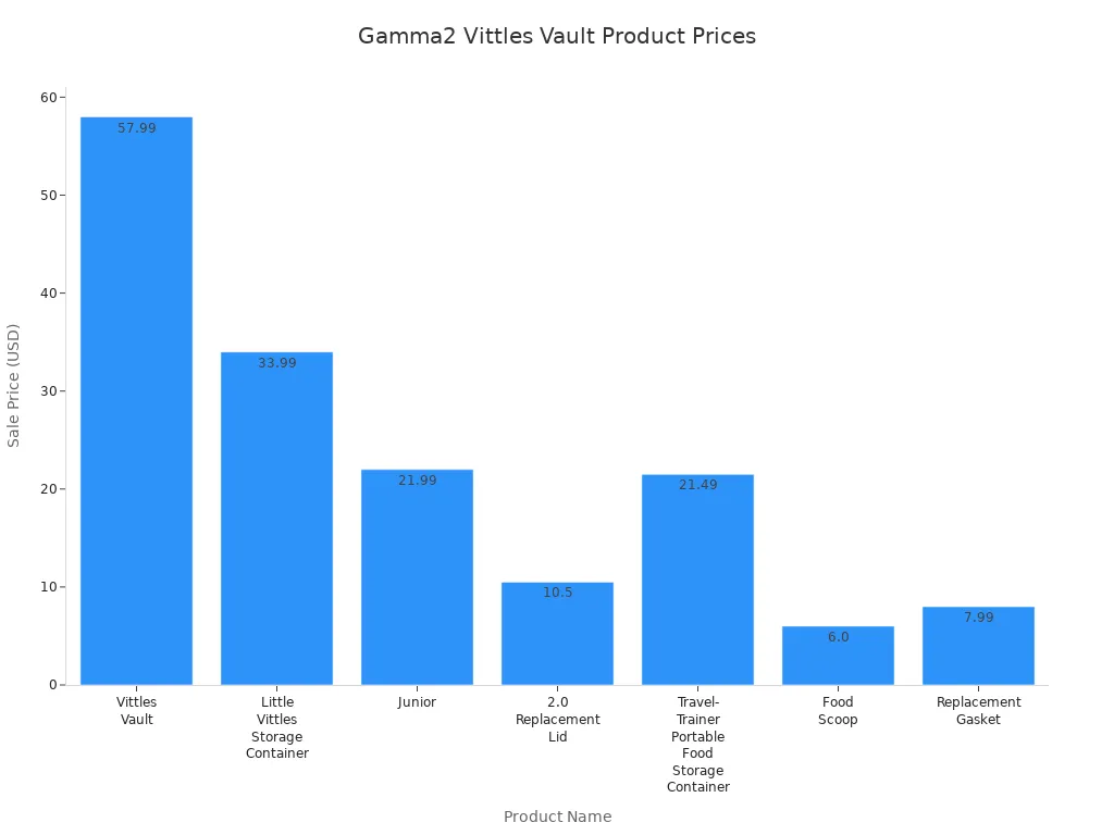 Bar chart comparing sale prices of Gamma2 Vittles Vault pet food storage products.
