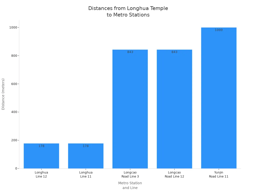 Bar chart showing distances from Longhua Temple to nearby Shanghai metro stations