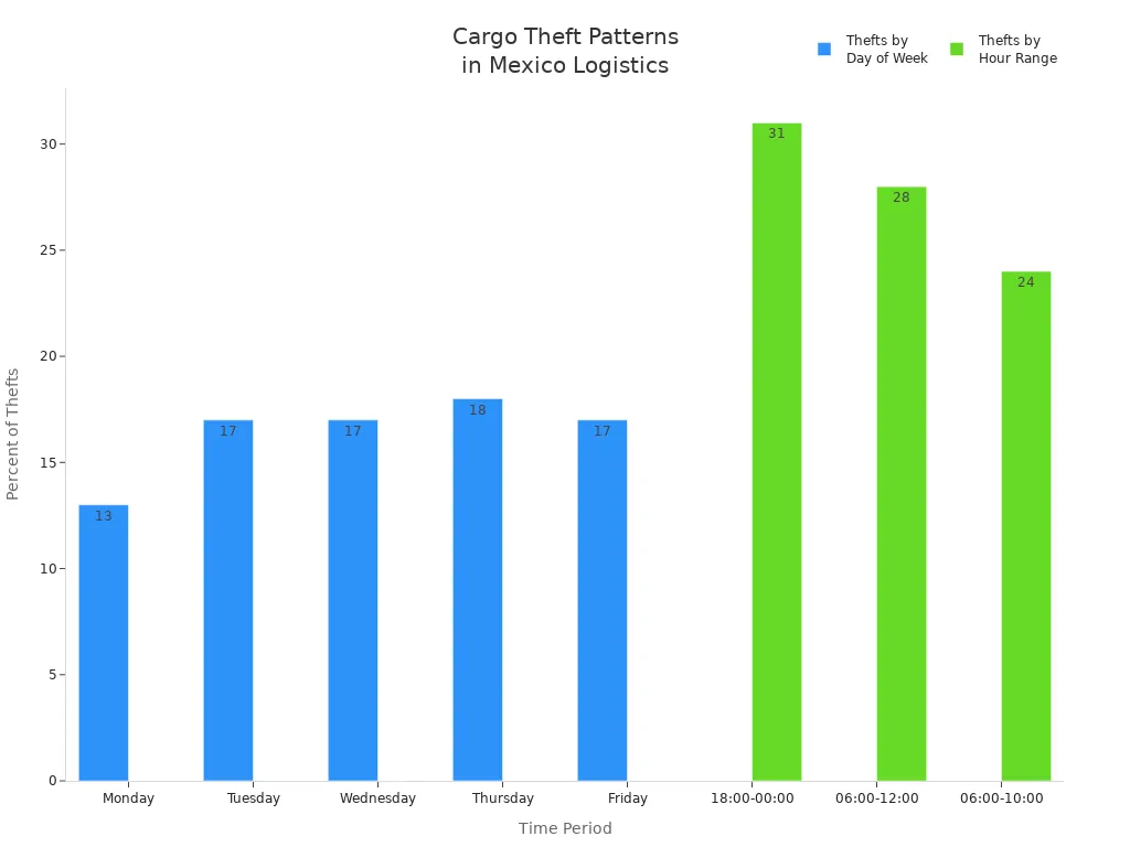 Bar chart showing cargo thefts by day of week and hour range in Mexico logistics