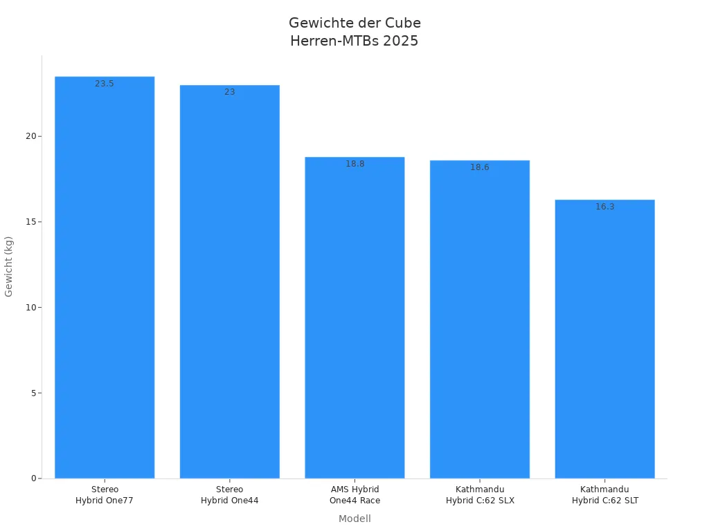 Balkendiagramm der Gewichte der wichtigsten Cube Herren-Mountainbikes 2025