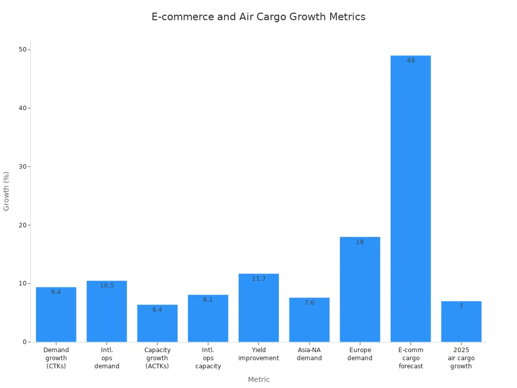 Bar chart showing growth rates for e-commerce and air cargo demand metrics