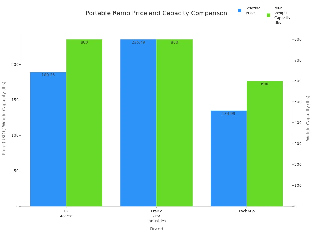 Bar chart comparing starting prices and weight capacities of portable ramps by brand