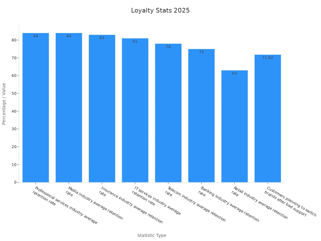 Bar chart showing industry retention rates and customer switch rate for loyalty programs in 2025