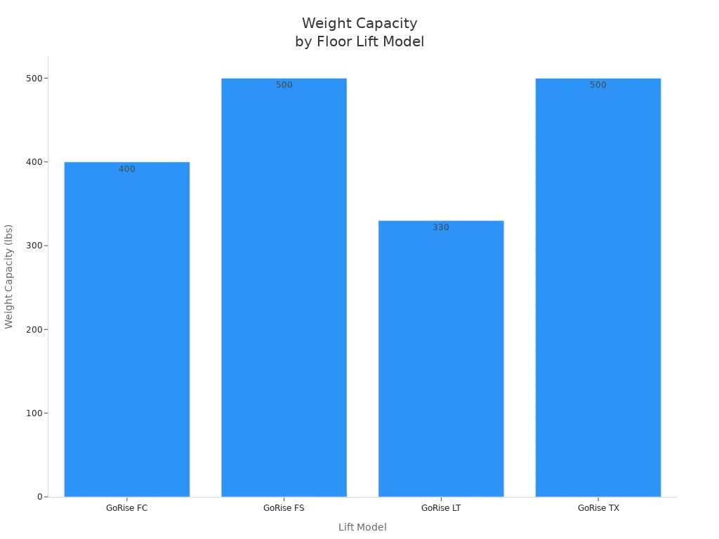 Bar chart comparing weight capacity of four floor lift models