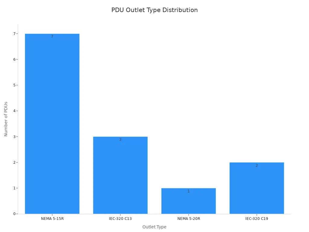A bar chart showing the distribution of PDU outlet types. NEMA 5-15R is the most common, followed by IEC-320 C13, IEC-320 C19, and NEMA 5-20R.