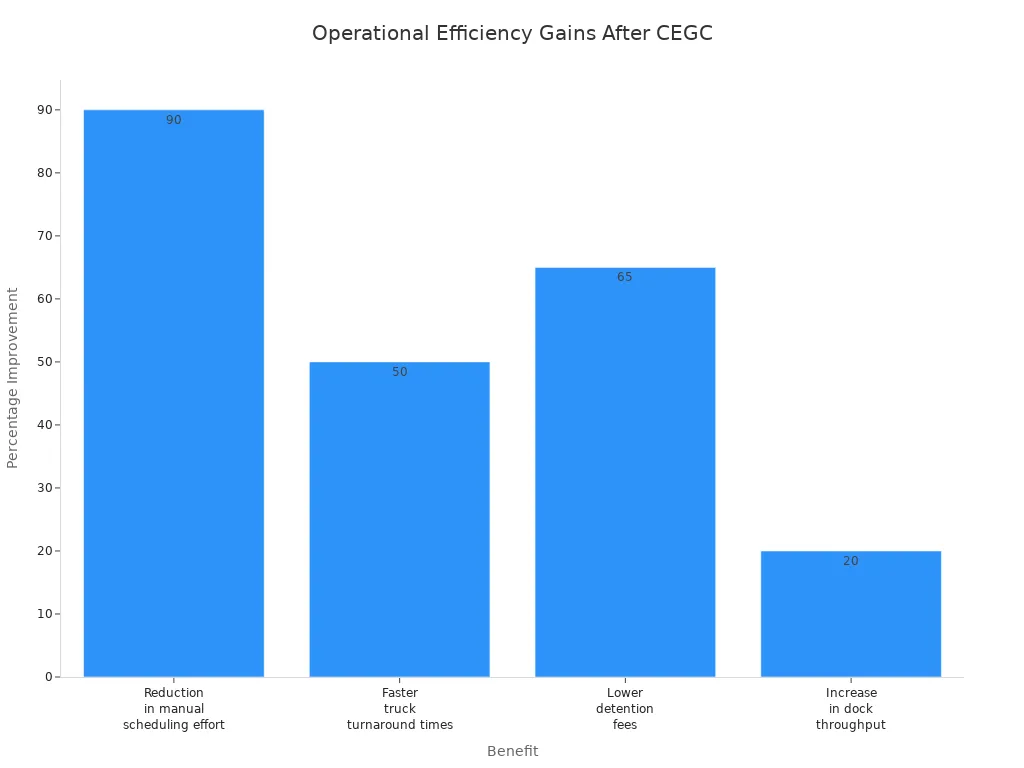 Bar chart showing percentage improvements in operational efficiency metrics after CEGC port machinery implementation