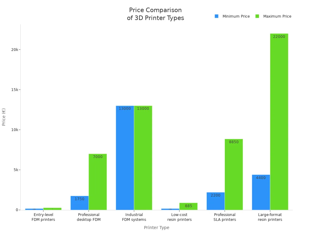 Bar chart comparing minimum and maximum prices of various 3D printer types