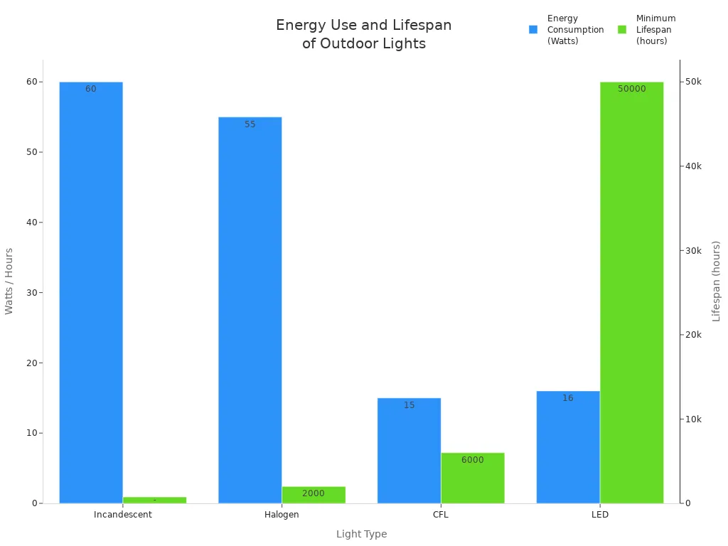 Bar chart comparing energy consumption and lifespan of incandescent, halogen, CFL, and LED outdoor lights