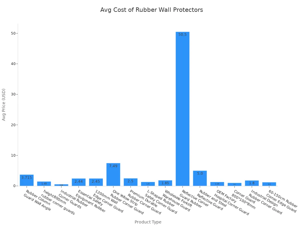 Bar chart comparing average price of rubber wall protectors by product type