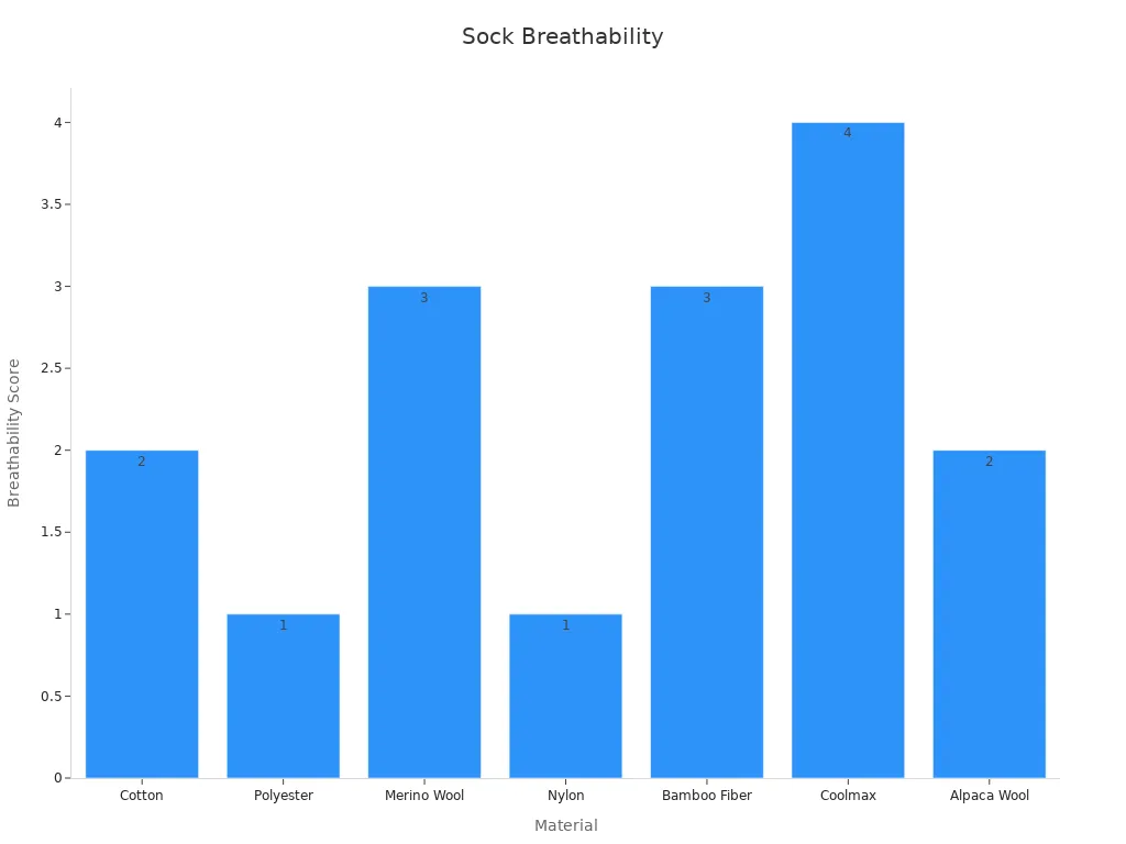 Bar chart comparing sock material breathability scores