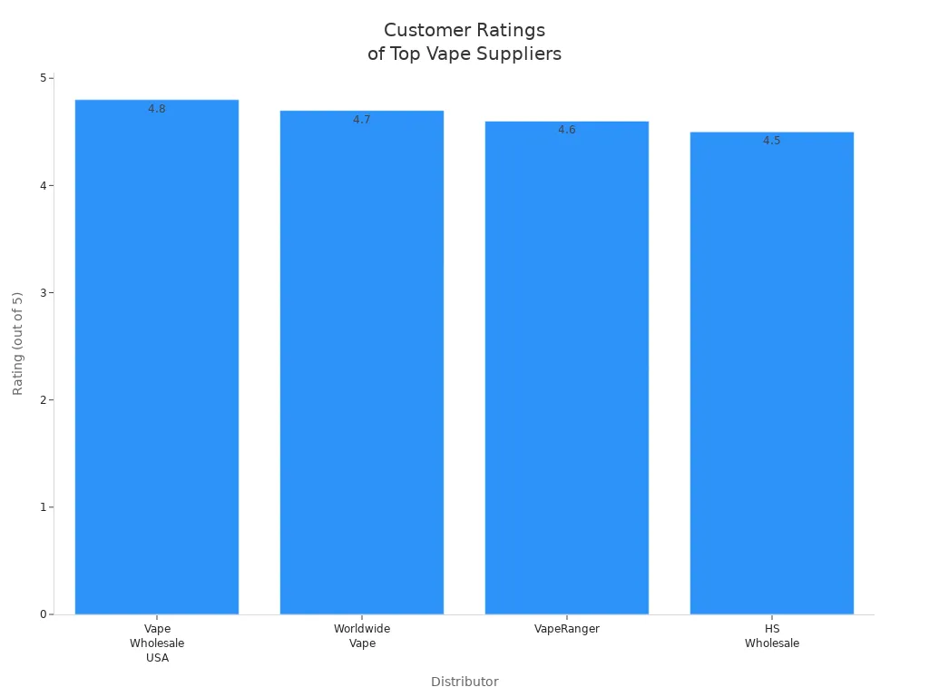 Customer satisfaction comparison chart