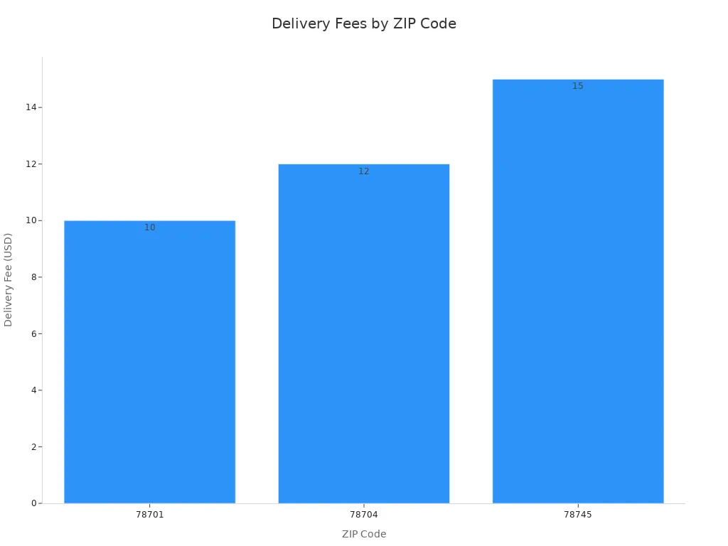 Bar chart showing delivery fees for same-day bouquets by zip code at Nabi Florist