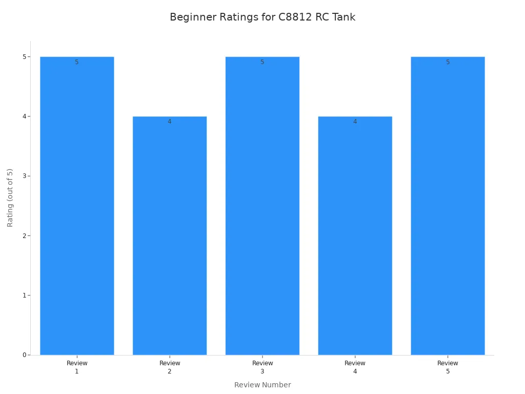 Bar chart showing beginner ratings for C8812 Motion RC Tank controls