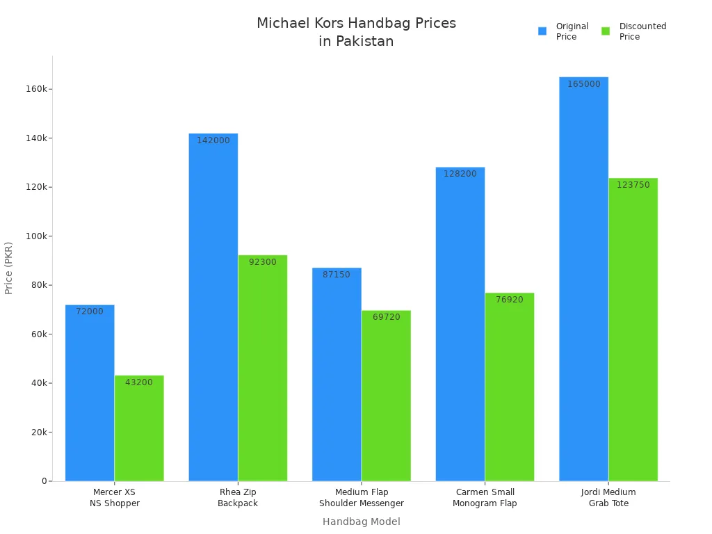 Bar chart comparing original and discounted prices of Michael Kors handbags in Pakistan