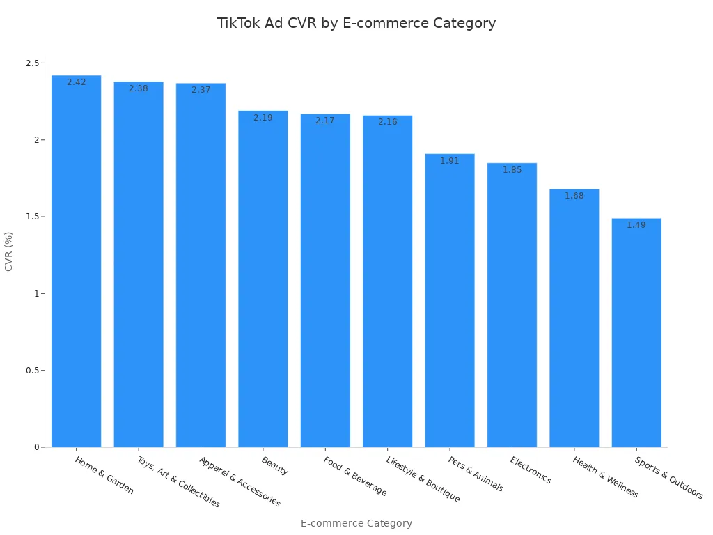 Bar chart comparing average conversion rates for TikTok ad campaigns across ten e-commerce categories, sorted by rate.