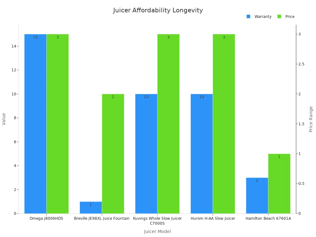 Dual-axis bar chart comparing warranty duration and price range for juicers