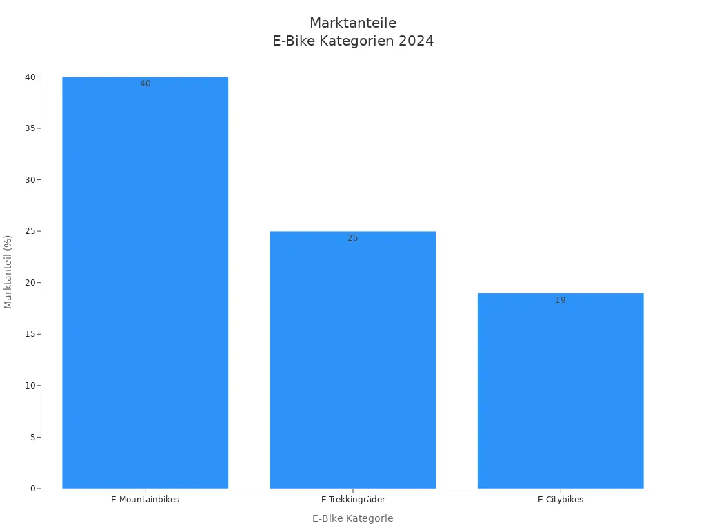 Balkendiagramm der Marktanteile von E-Bike Kategorien in Deutschland 2024