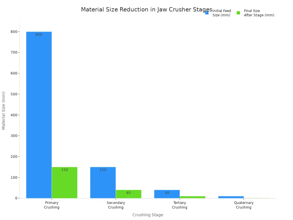 Bar chart showing material size reduction across primary, secondary, tertiary, and quaternary crushing stages in a jaw crusher process.