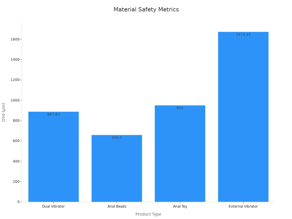 A bar chart showing microplastic median diameter for each sex toy type