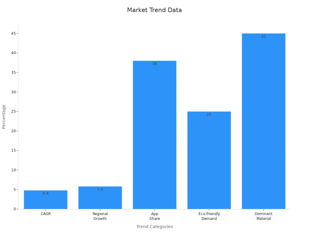 Bar chart showing five trend percentages from the market