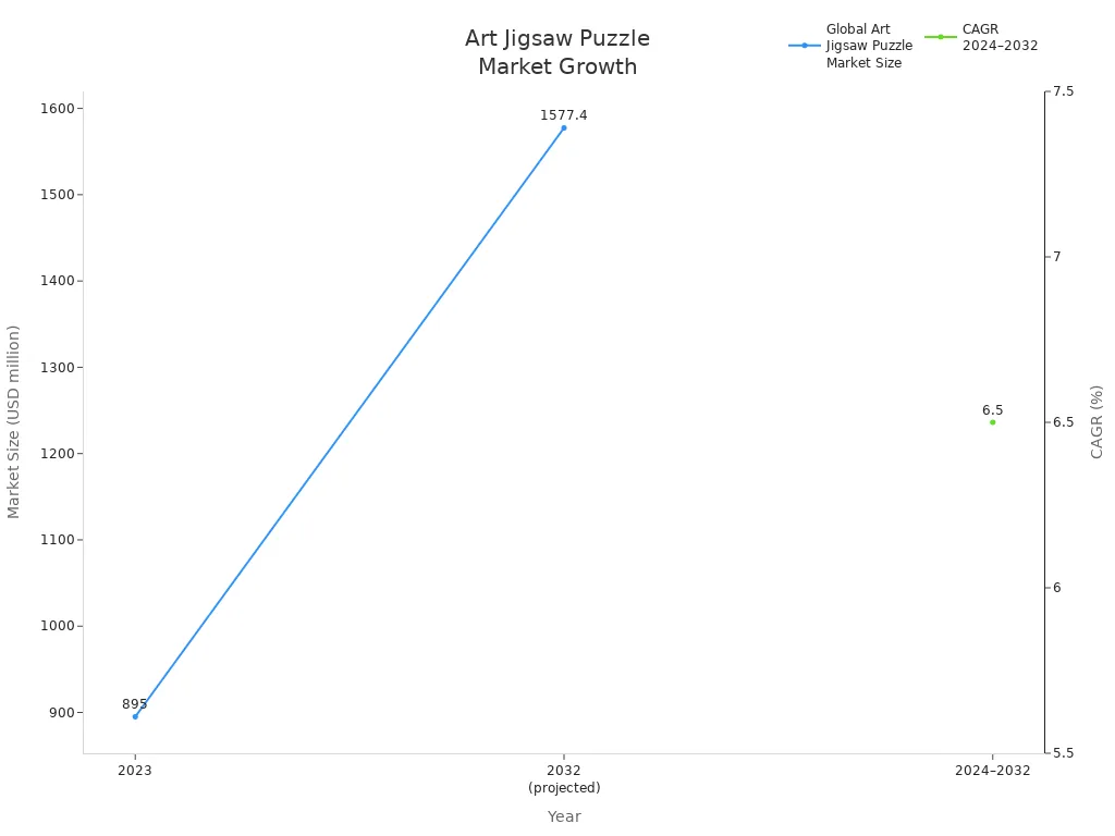 Line chart showing global art jigsaw puzzle market size in 2023 and projected for 2032, with CAGR.