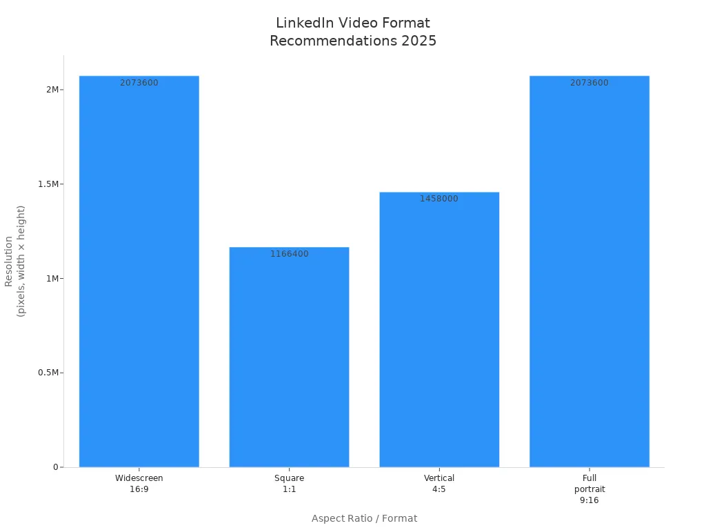 Bar chart comparing recommended LinkedIn video formats and their resolutions for 2025