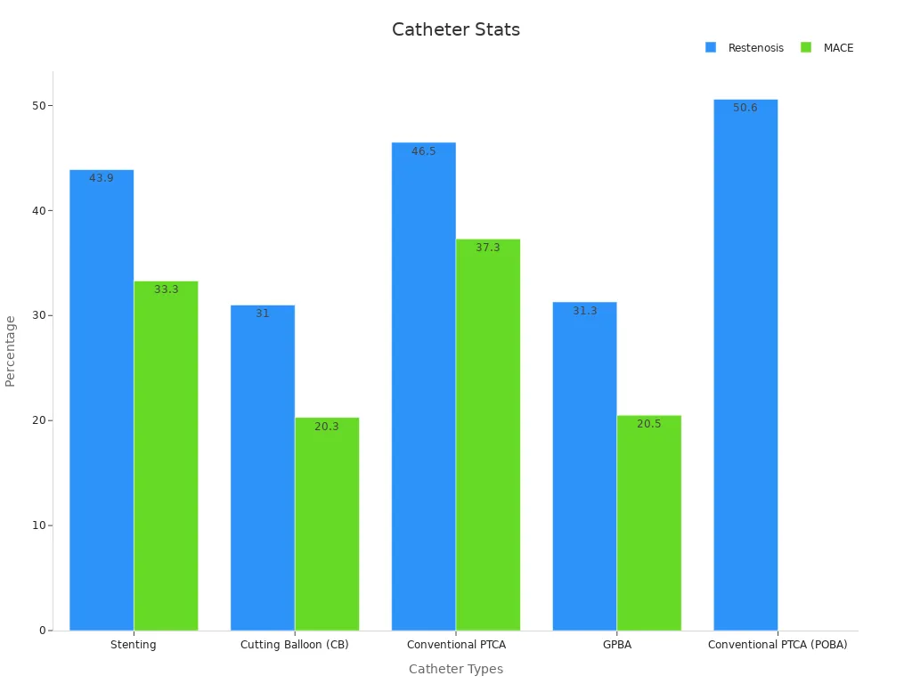 Grouped bar chart comparing restenosis and MACE percentages for various PTCA balloon catheters